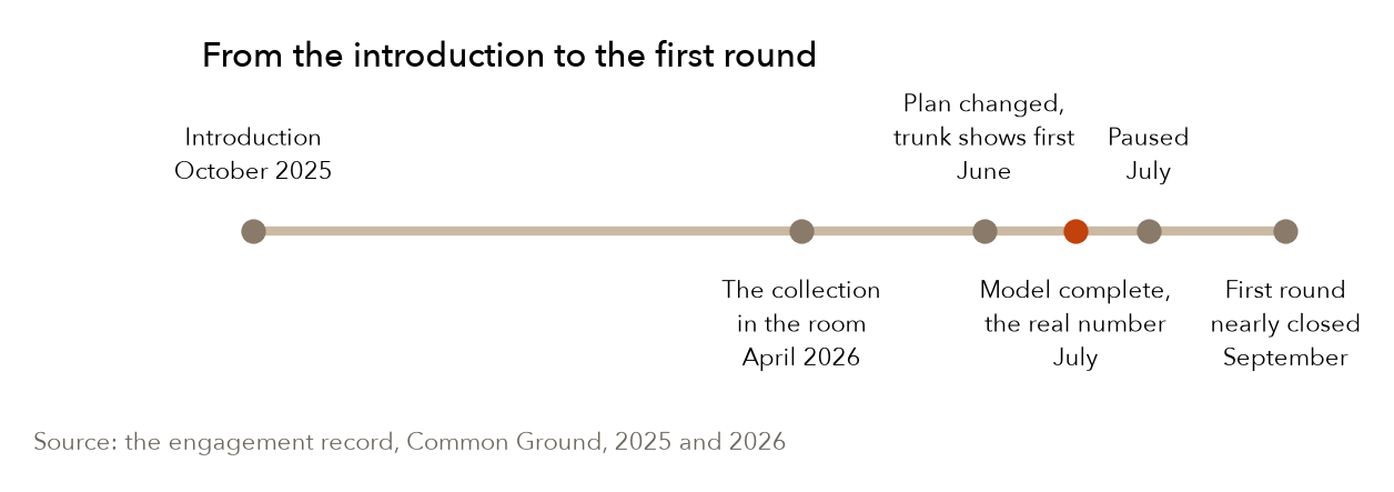 October 2025 to September 2026; the accent marks the month the real number came out. Source: the engagement record.